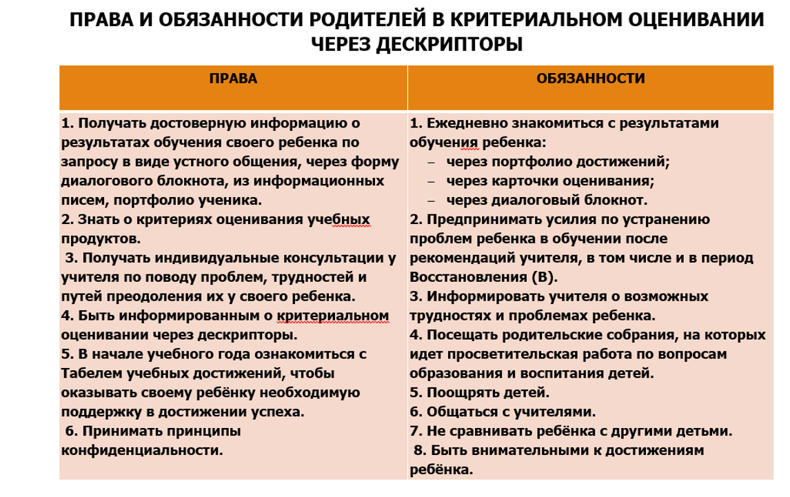 Права и обязанности родителей по образованию детей схема